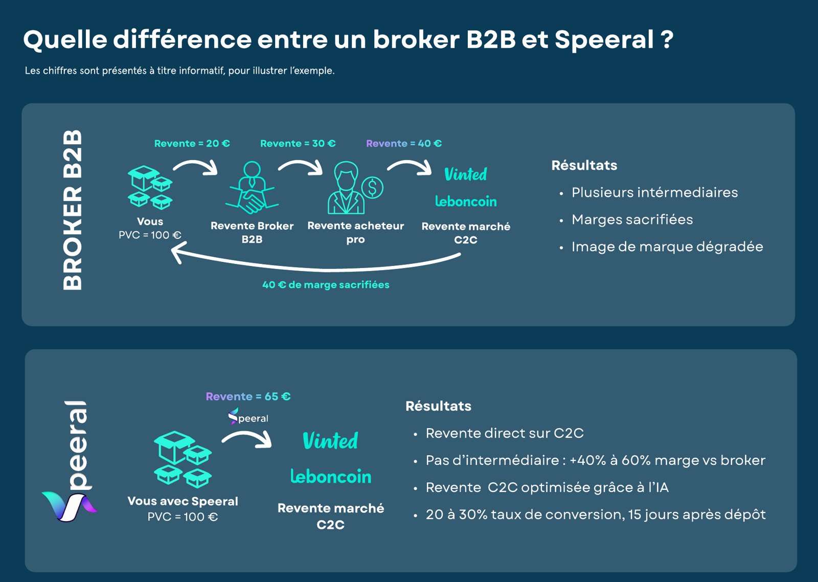 Comparaison de deux circuits de revente. Via un broker B2B, le produit passe par le déstockeur puis par un acheteur professionnel avant d'atteindre le marché C2C, chaque intermédiaire prenant une marge. Via un opérateur C2C, le produit va directement du retailer au marché C2C.