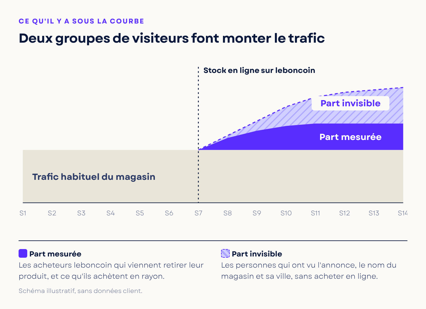 Schéma des deux groupes de visiteurs qui font monter le trafic : la part mesurée des acheteurs leboncoin qui viennent retirer, et la part invisible des personnes qui ont vu l'annonce sans acheter