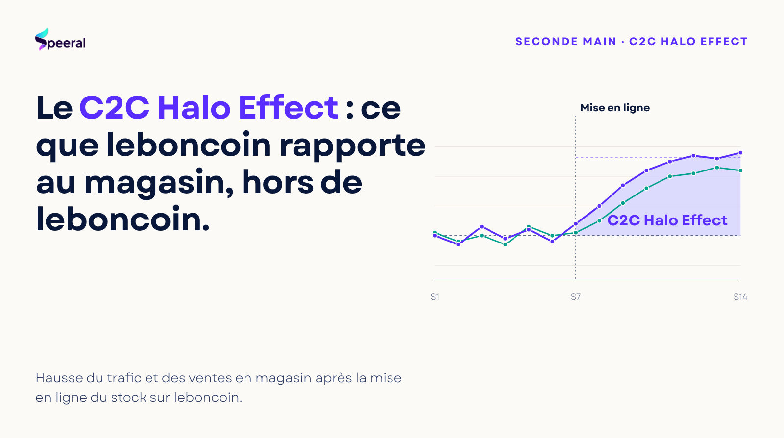 Le C2C Halo Effect : courbe schématique du trafic et des ventes en magasin après la mise en ligne du stock sur leboncoin