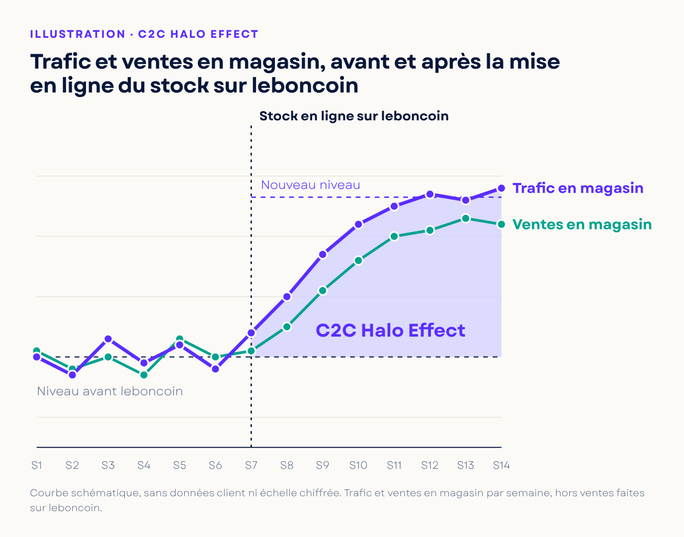 Courbe schématique du C2C Halo Effect : trafic et ventes en magasin par semaine, stables avant la mise en ligne du stock sur leboncoin, puis en hausse progressive jusqu'à un plateau plus haut