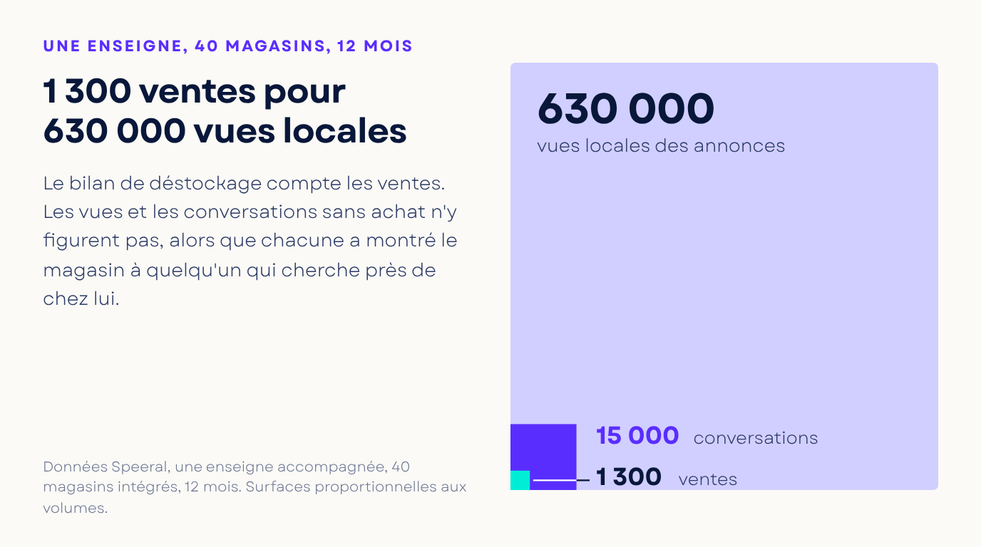 Carrés à surface proportionnelle : 630 000 vues locales, 15 000 conversations et 1 300 ventes en 12 mois chez une enseigne de 40 magasins