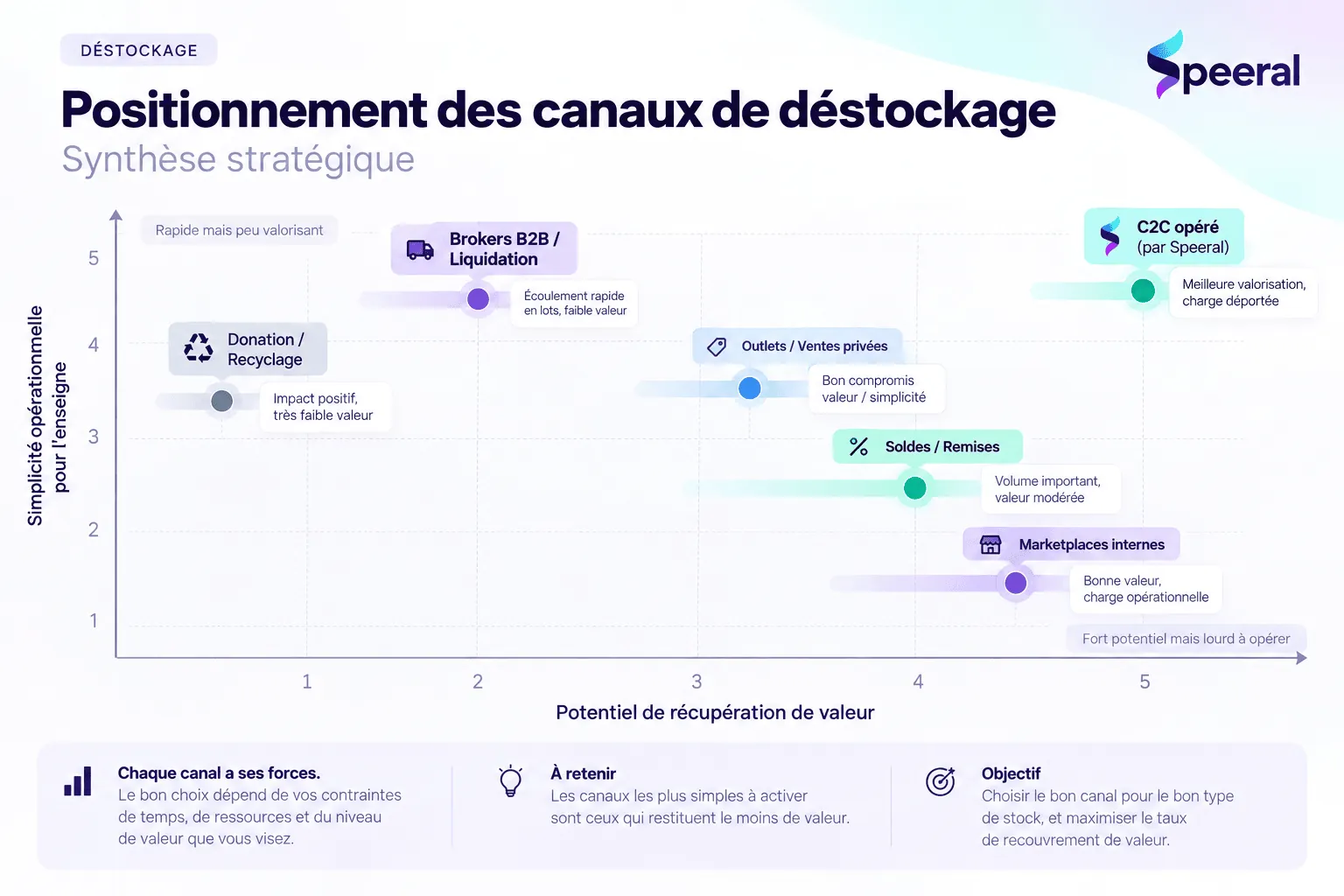 Synthèse stratégique du positionnement des canaux de déstockage selon le potentiel de récupération de valeur et la simplicité opérationnelle