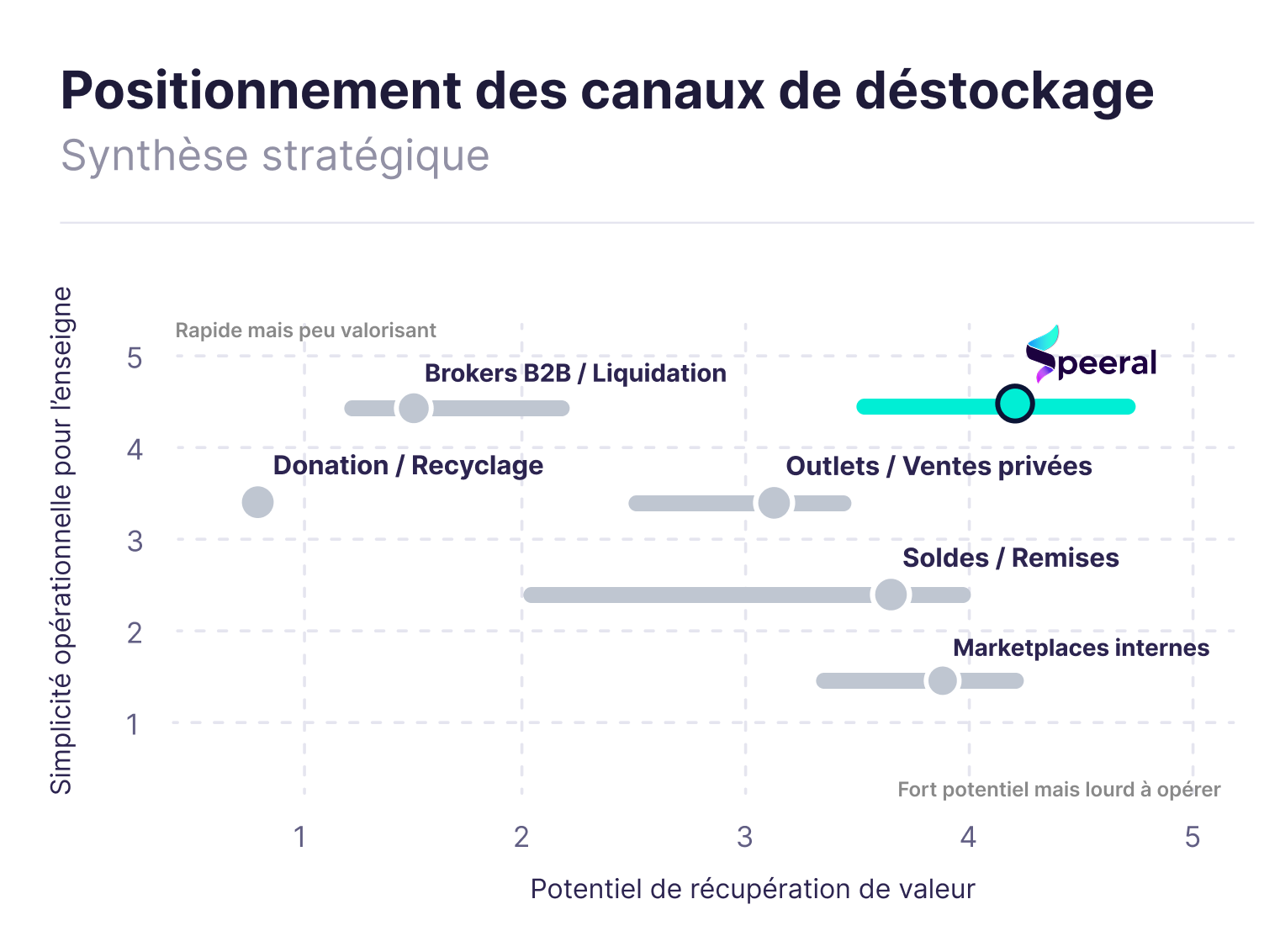 Graphique de positionnement des canaux de déstockage. En abscisse le potentiel de récupération de valeur, en ordonnée la simplicité opérationnelle. Donation et recyclage en bas à gauche, brokers B2B et liquidation en haut à gauche, outlets et ventes privées au centre, soldes et remises au centre droit, marketplaces internes en bas à droite, revente C2C opérée en haut à droite.