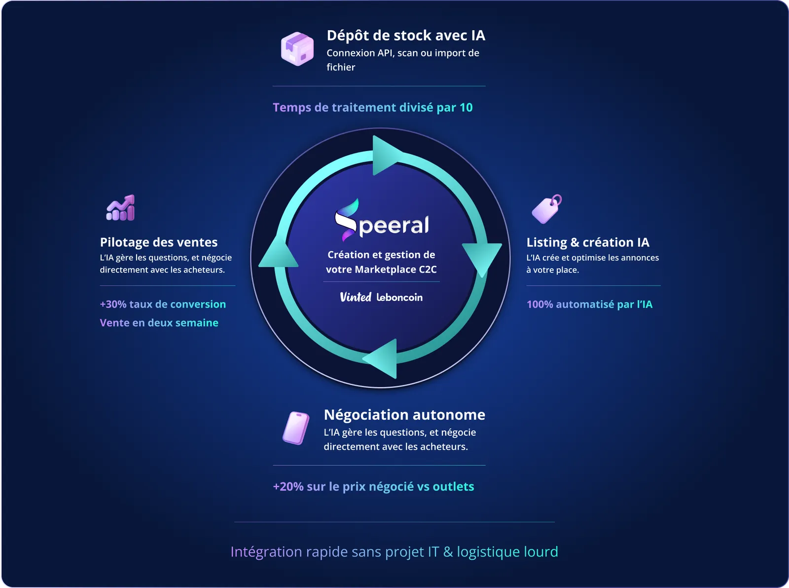 Plateforme IA Speeral — exécution C2C automatisée