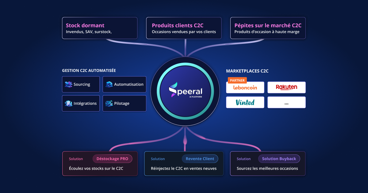 Speral Speeral | Plateforme IA pour vendre sur le marché C2C
